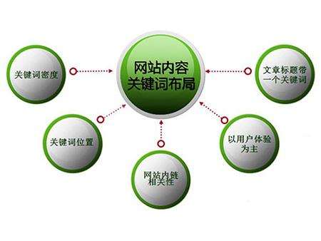 巢湖全网云cms网站怎么布局关键词？