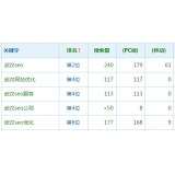 巢湖高指数关键词一定获得流量多吗